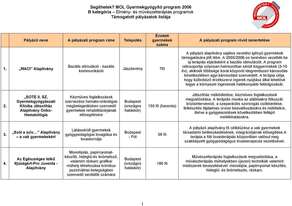 program rövid ismertetése 1. MACI Bazális stimuláció - bazális kommunikáció Jászberény 7fő A pályázó alapítvány sajátos nevelési igényű gyermekek támogatására jött létre.