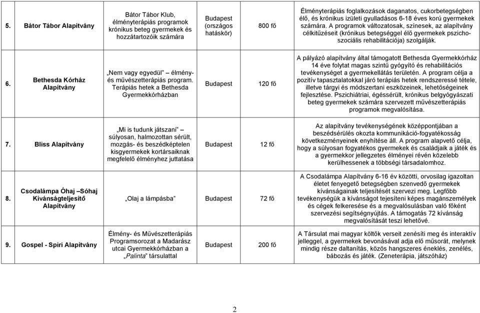 Terápiás hetek a Bethesda Gyermekkórházban 120 fő A pályázó alapítvány által támogatott Bethesda Gyermekkórház 14 éve folytat magas szintű gyógyító és rehabilitációs tevékenységet a gyermekellátás