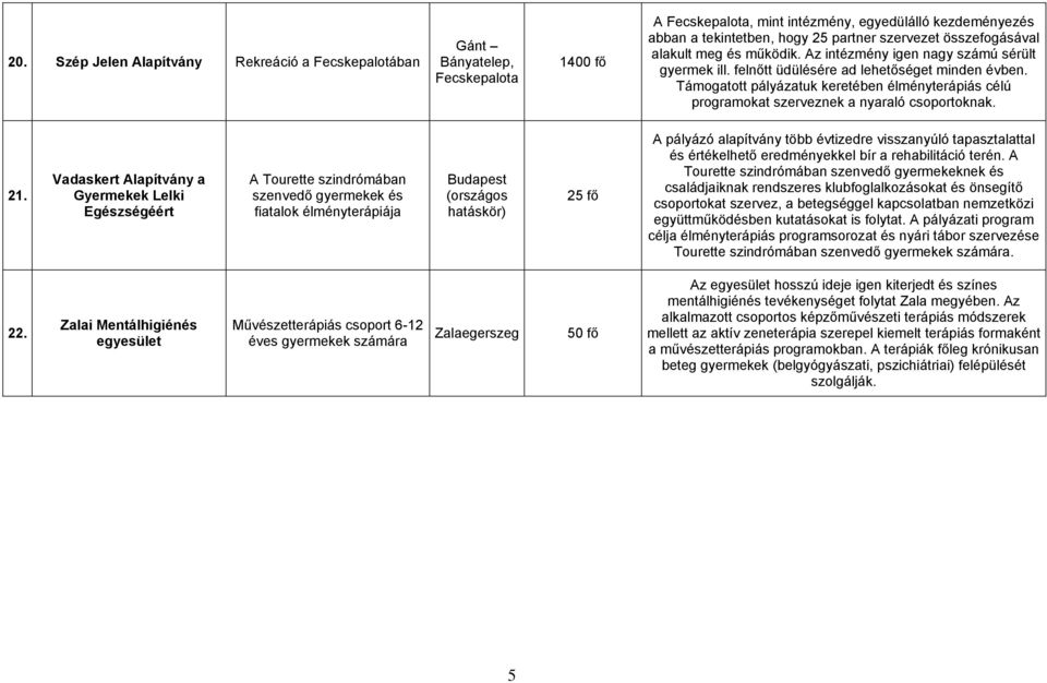 Támogatott pályázatuk keretében élményterápiás célú programokat szerveznek a nyaraló csoportoknak. 21.