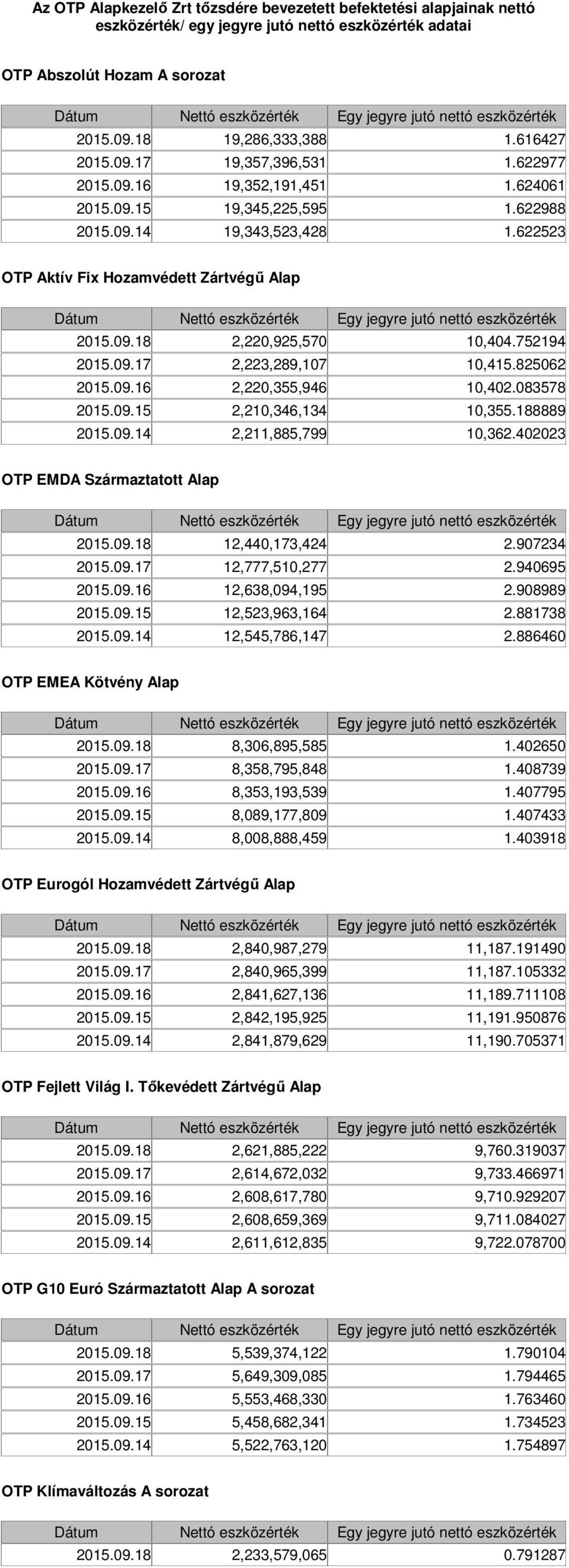 825062 2015.09.16 2,220,355,946 10,402.083578 2015.09.15 2,210,346,134 10,355.188889 2015.09.14 2,211,885,799 10,362.402023 OTP EMDA Származtatott Alap 2015.09.18 12,440,173,424 2.907234 2015.09.17 12,777,510,277 2.