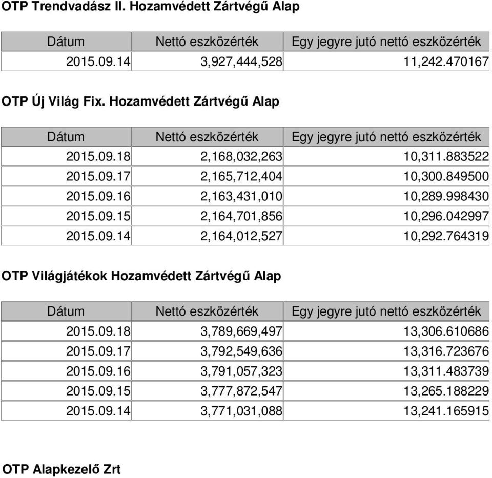 764319 OTP Világjátékok Hozamvédett Zártvégű Alap 2015.09.18 3,789,669,497 13,306.610686 2015.09.17 3,792,549,636 13,316.723676 2015.09.16 3,791,057,323 13,311.