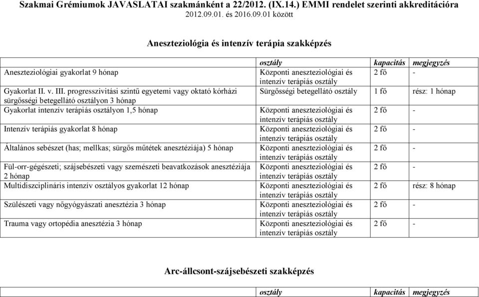 progresszivitási szintű egyetemi vagy oktató kórházi sürgősségi betegellátó on 3 hónap Gyakorlat on 1,5 hónap Intenzív terápiás gyakorlat 8 hónap Általános sebészet (has; mellkas; sürgős