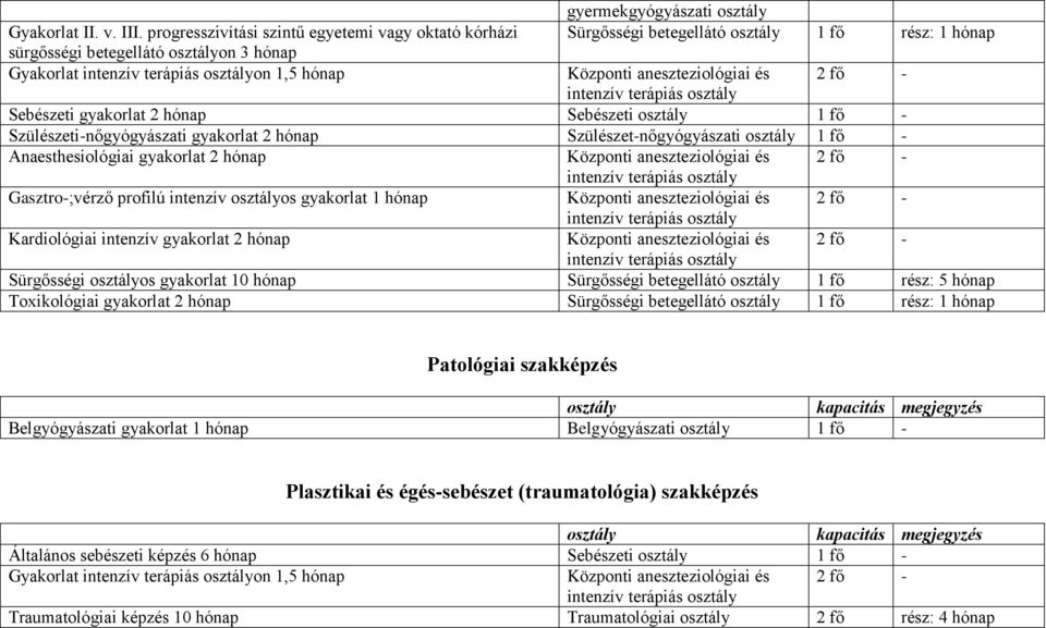 Szülészeti-nőgyógyászati gyakorlat 2 hónap Szülészet-nőgyógyászati 1 fő - Anaesthesiológiai gyakorlat 2 hónap Gasztro-;vérző profilú intenzív os gyakorlat 1 hónap Kardiológiai intenzív gyakorlat 2