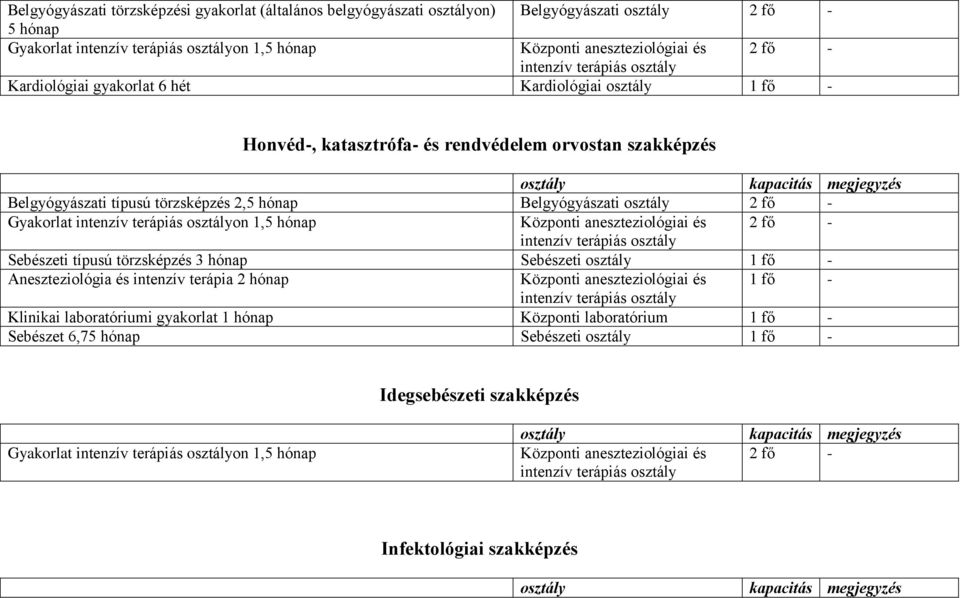 on 1,5 hónap Sebészeti típusú törzsképzés 3 hónap Sebészeti 1 fő - Aneszteziológia és intenzív terápia 2 hónap 1 fő - Klinikai laboratóriumi