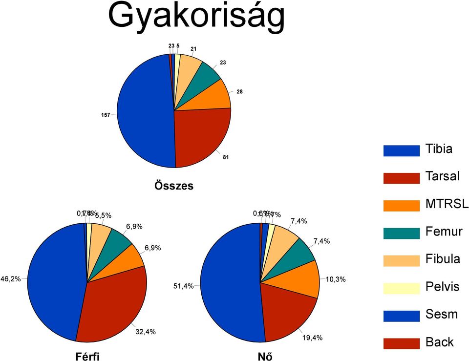 7,4% 7,4% Tarsal MTRSL Femur Fibula 46,2%