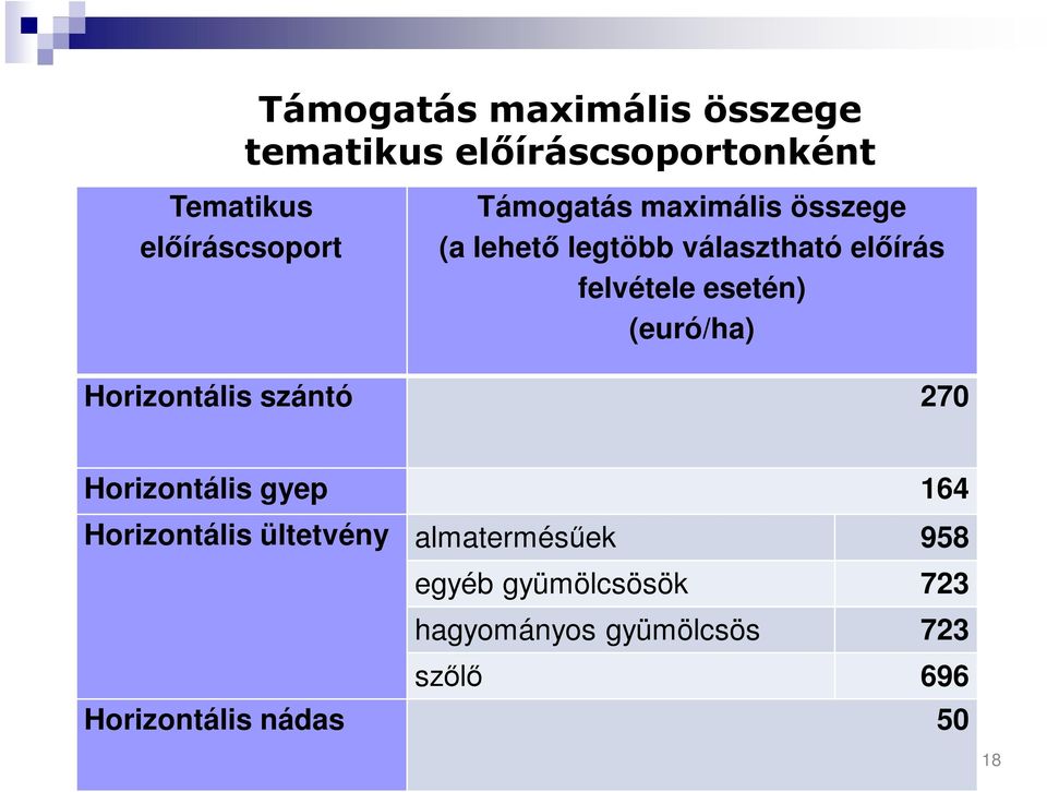 (euró/ha) Horizontális szántó 270 Horizontális gyep 164 Horizontális ültetvény