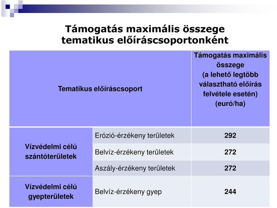 (euró/ha) Vízvédelmi célú szántóterületek Erózió-érzékeny területek 292 Belvíz-érzékeny