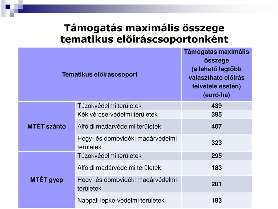 szántó Alföldi madárvédelmi területek 407 Hegy- és dombvidéki madárvédelmi területek 323 Túzokvédelmi területek 295