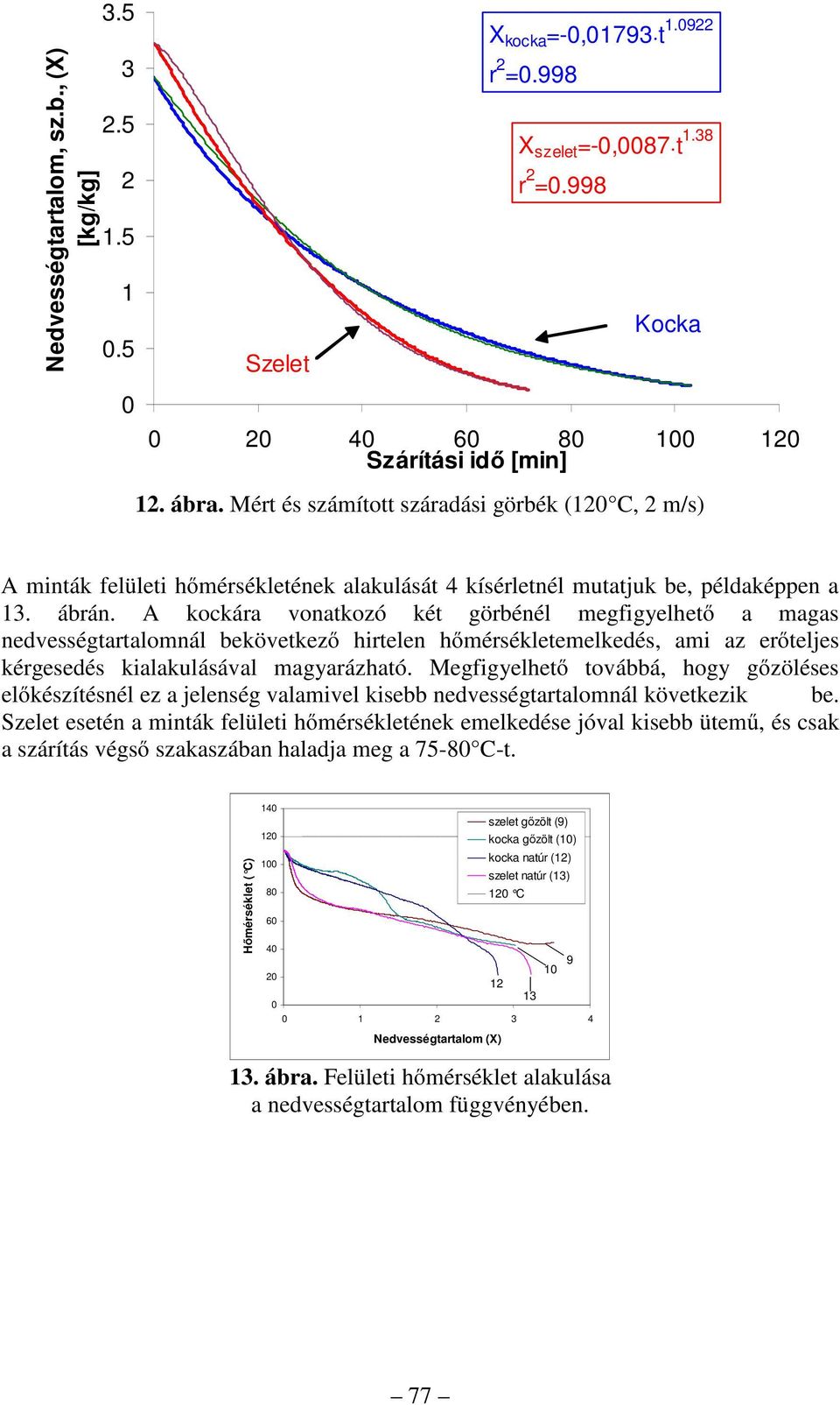 A kockára vonatkozó két görbénél mgfigylhtő a magas ndvsségtartalomnál bkövtkző hirtln hőmérsékltmlkdés, ami az rőtljs kérgsdés kialakulásával magyarázható.