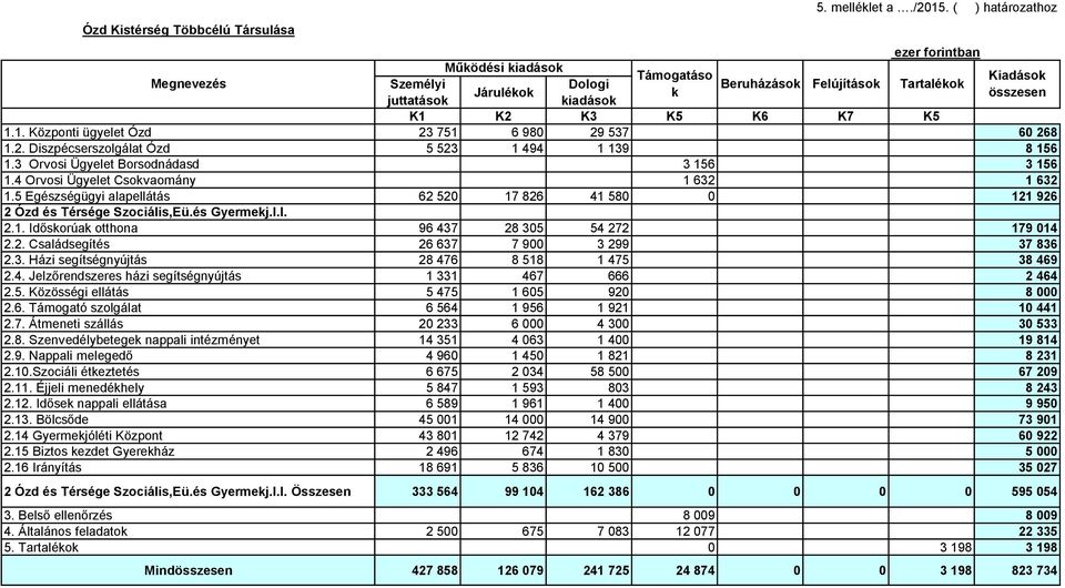 K2 K3 K5 K6 K7 K5 1.1. Központi ügyelet Ózd 23 751 6 980 29 537 60 268 1.2. Diszpécserszolgálat Ózd 5 523 1 494 1 139 8 156 1.3 Orvosi Ügyelet Borsodnádasd 3 156 3 156 1.