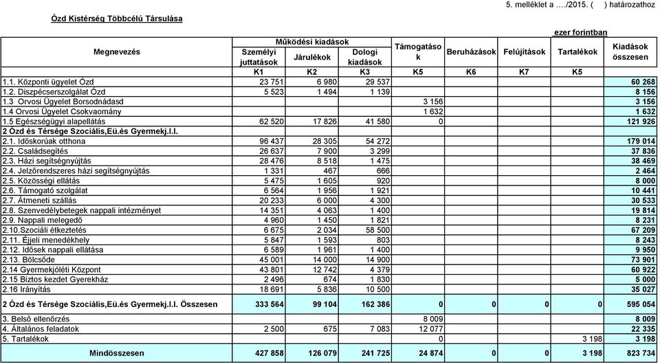 K2 K3 K5 K6 K7 K5 1.1. Központi ügyelet Ózd 23 751 6 980 29 537 60 268 1.2. Diszpécserszolgálat Ózd 5 523 1 494 1 139 8 156 1.3 Orvosi Ügyelet Borsodnádasd 3 156 3 156 1.