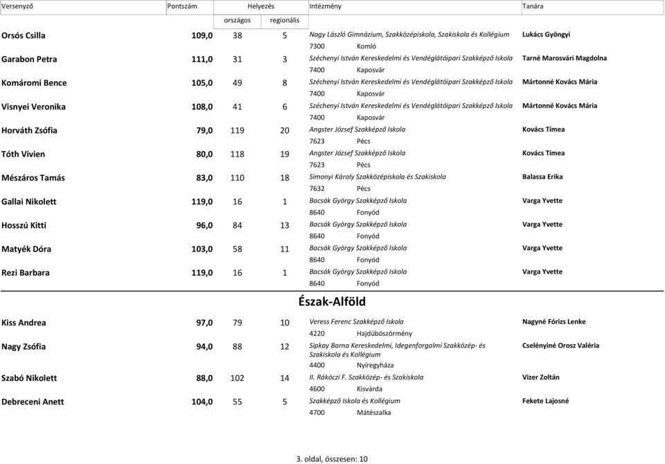 István Kereskedelmi és Vendéglátóipari Szakképző Iskola Mártonné Kovács Mária 7400 Kaposvár Horváth Zsófia 79,0 119 20 Angster József Szakképző Iskola Kovács Tímea 7623 Pécs Tóth Vivien 80,0 118 19