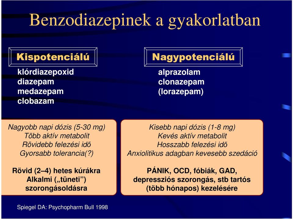 ) Rövid (2 4) hetes kúrákra Alkalmi ( tüneti ) szorongásoldásra Kisebb napi dózis (1-8 mg) Kevés aktív metabolit Hosszabb felezési