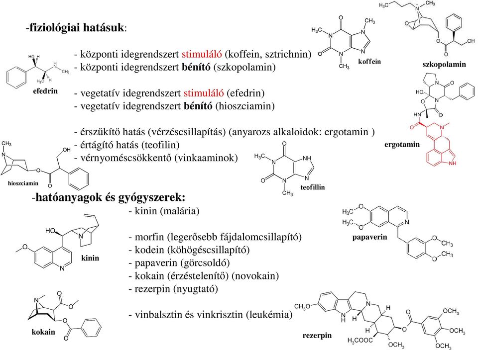 értágító hatás (teofilin) - vérnyoméscsökkentő (vinkaaminok) ergotamin hioszciamin -hatóanyagok és gyógyszerek: - kinin (malária) kinin - morfin (legerősebb