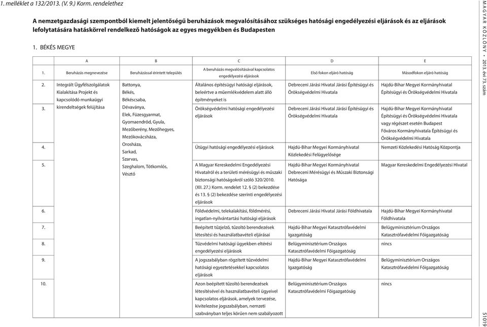 Budapesten 1. BÉKÉS MEGYE A B C D E 1. Beruházás megnevezése Beruházással érintett település A beruházás megvalósításával kapcsolatos engedélyezési Első fokon eljáró hatóság 2.