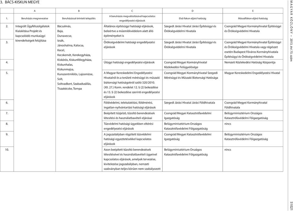 Hivatala Csongrád Megyei Kormányhivatal Építésügyi és Örökségvédelmi Hivatala 3.