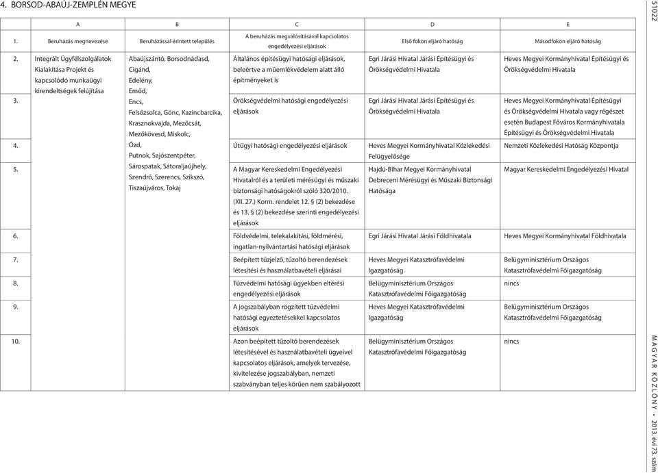 Integrált Ügyfélszolgálatok Kialakítása Projekt és Abaújszántó, Borsodnádasd, Cigánd, Általános építésügyi hatósági, beleértve a műemlékvédelem alatt álló Egri Járási Hivatal Járási Építésügyi és
