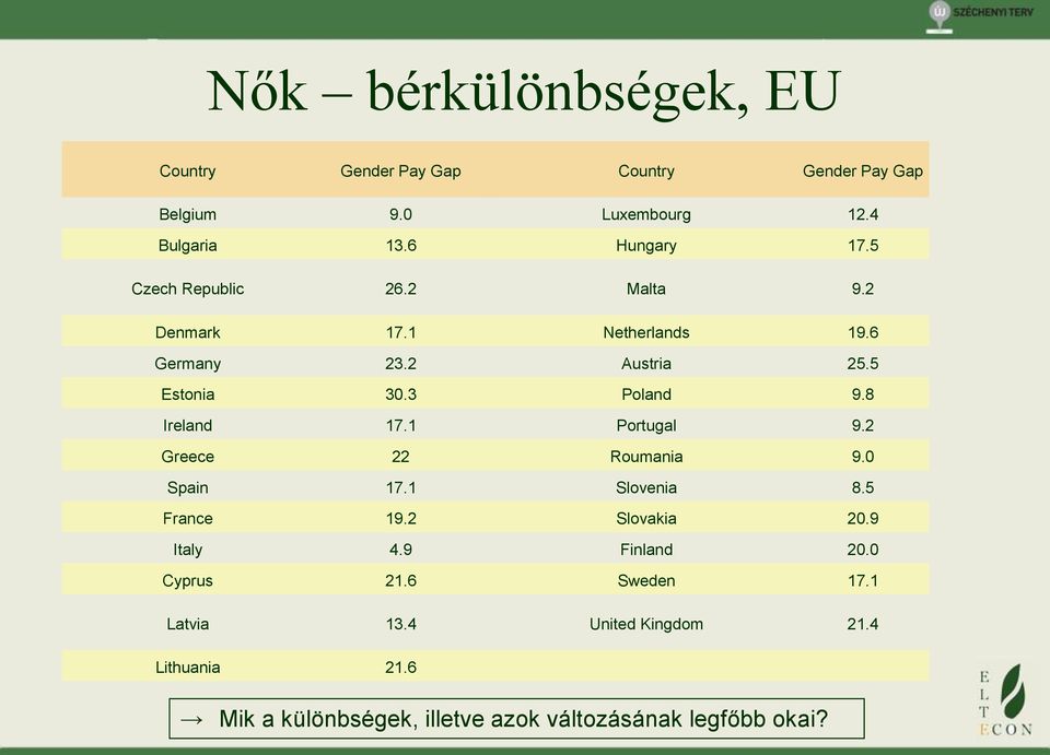8 Ireland 17.1 Portugal 9.2 Greece 22 Roumania 9.0 Spain 17.1 Slovenia 8.5 France 19.2 Slovakia 20.9 Italy 4.9 Finland 20.