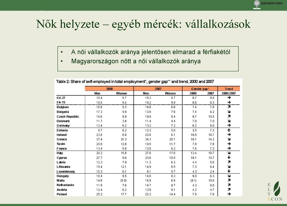 aránya jelentősen elmarad a