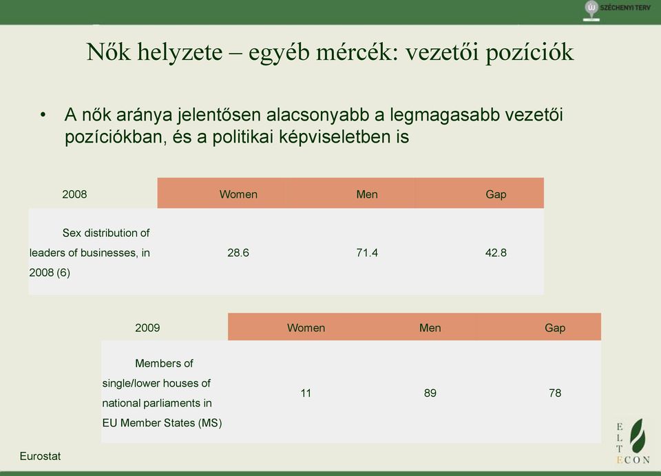 distribution of leaders of businesses, in 2008 (6) 28.6 71.4 42.