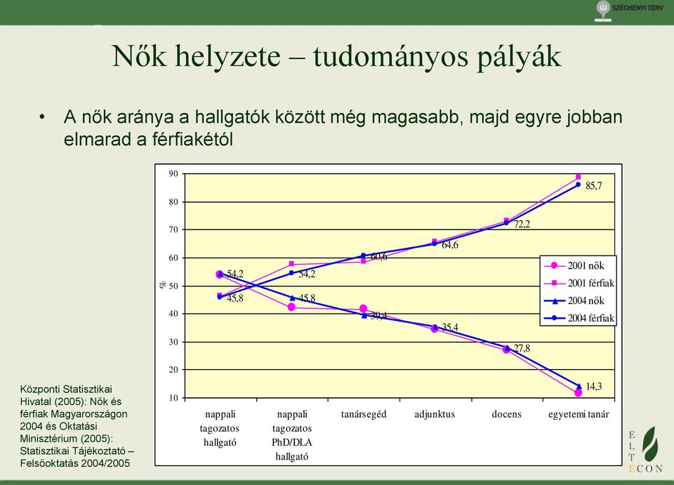 Statisztikai Hivatal (2005): Nők és férfiak Magyarországon 2004 és Oktatási Minisztérium (2005): Statisztikai Tájékoztató