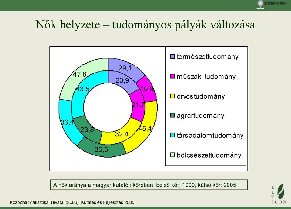társadalomtudomány 36,5 bölcsészettudomány A nők aránya a magyar kutatók körében,