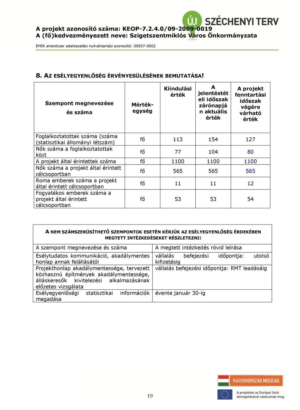 (statisztikai állományi létszám) fő 113 154 127 Nők száma a foglalkoztatottak közt fő 77 104 80 A projekt által érintettek száma fő 1100 1100 1100 Nők száma a projekt által érintett célcsoportban fő