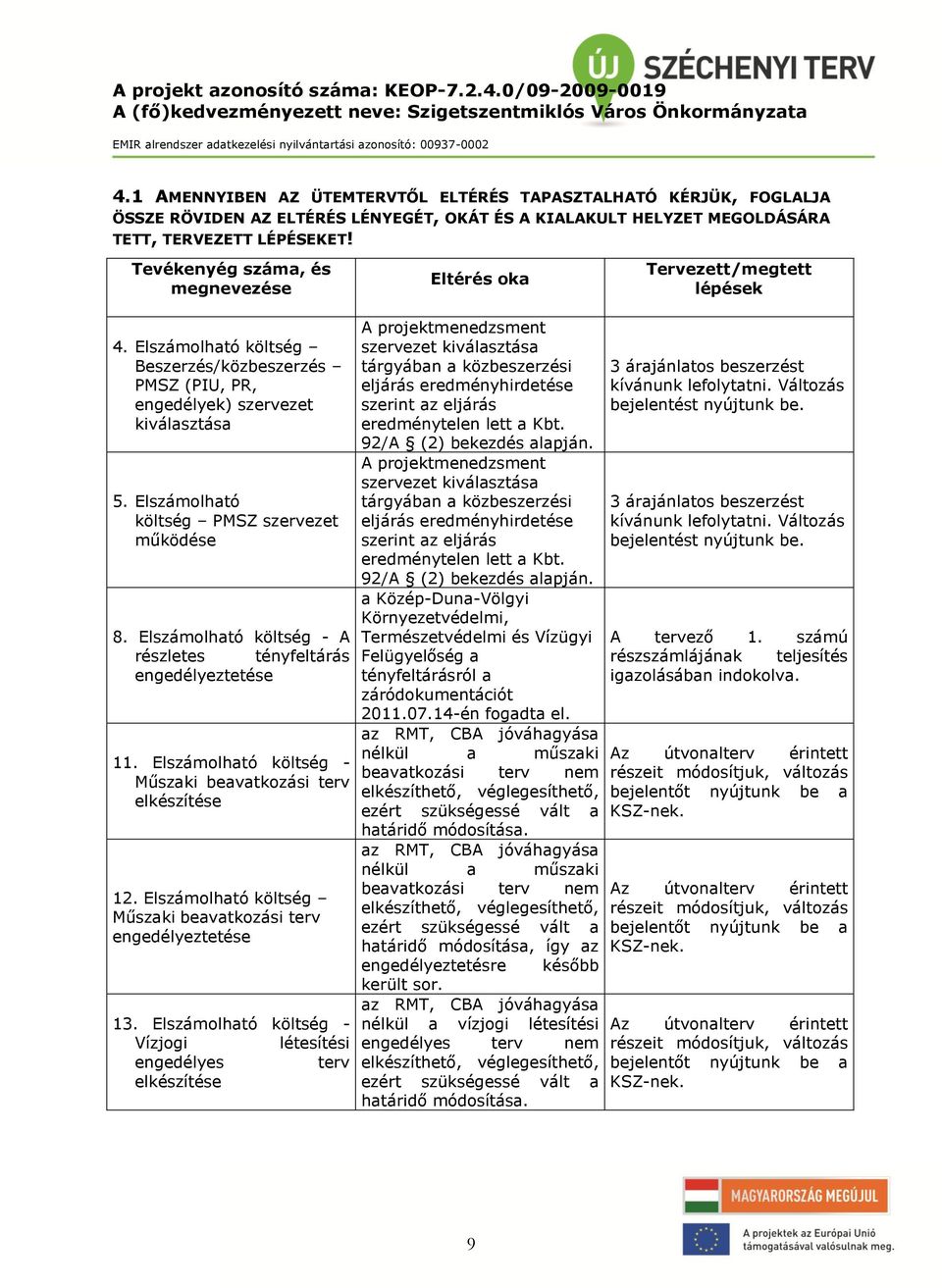 Elszámolható költség PMSZ szervezet működése 8. Elszámolható költség - A részletes tényfeltárás engedélyeztetése 11. Elszámolható költség - Műszaki beavatkozási terv elkészítése 12.