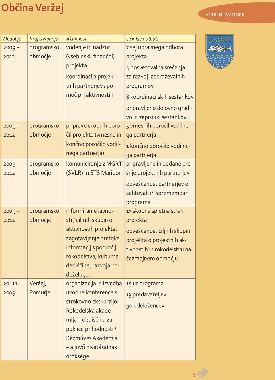skupnih poročil projekta (vmesna in končno poročilo vodilnega partnerja) komuniciranje z MGRT (SVLR) in STS Maribor informiranje javnosti / ciljnih skupin o aktivnostih projekta, zagotavljanje