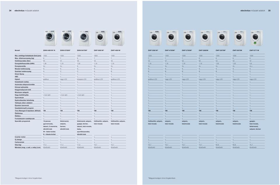 töltetmennyiség (kg) 8 Vízfelhasználás (liter) 4 4 4 4 4 2 2 4 4 3 Energiafelhasználás (kwh) 1,3 1,19 1,02 1,19 1,19 1,19 1,19 1,19 1,19 1,02 1,02 0,9 Energiaosztály Mosási hatékonyság Szárítási