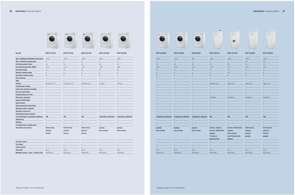 töltetmennyiség (kg),, Vízfelhasználás (liter) 4 4 4 4 49 49 49 49 4 39 4 4 Energiafelhasználás (kwh) 1,02 1,02 1,02 1,02 0,8 0,8 0,8 0,8 1,02 0, 0,93 0,93 Energiaosztály Mosási hatékonyság Szárítási