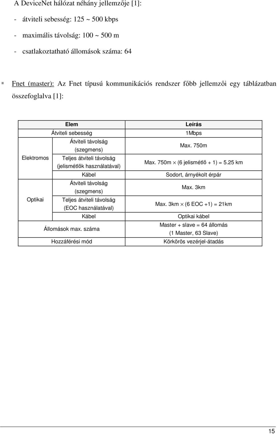 (jelismétlık használatával) Kábel Átviteli távolság (szegmens) Optikai Teljes átviteli távolság (EOC használatával) Kábel Állomások max. száma Hozzáférési mód Leírás 1Mbps Max.