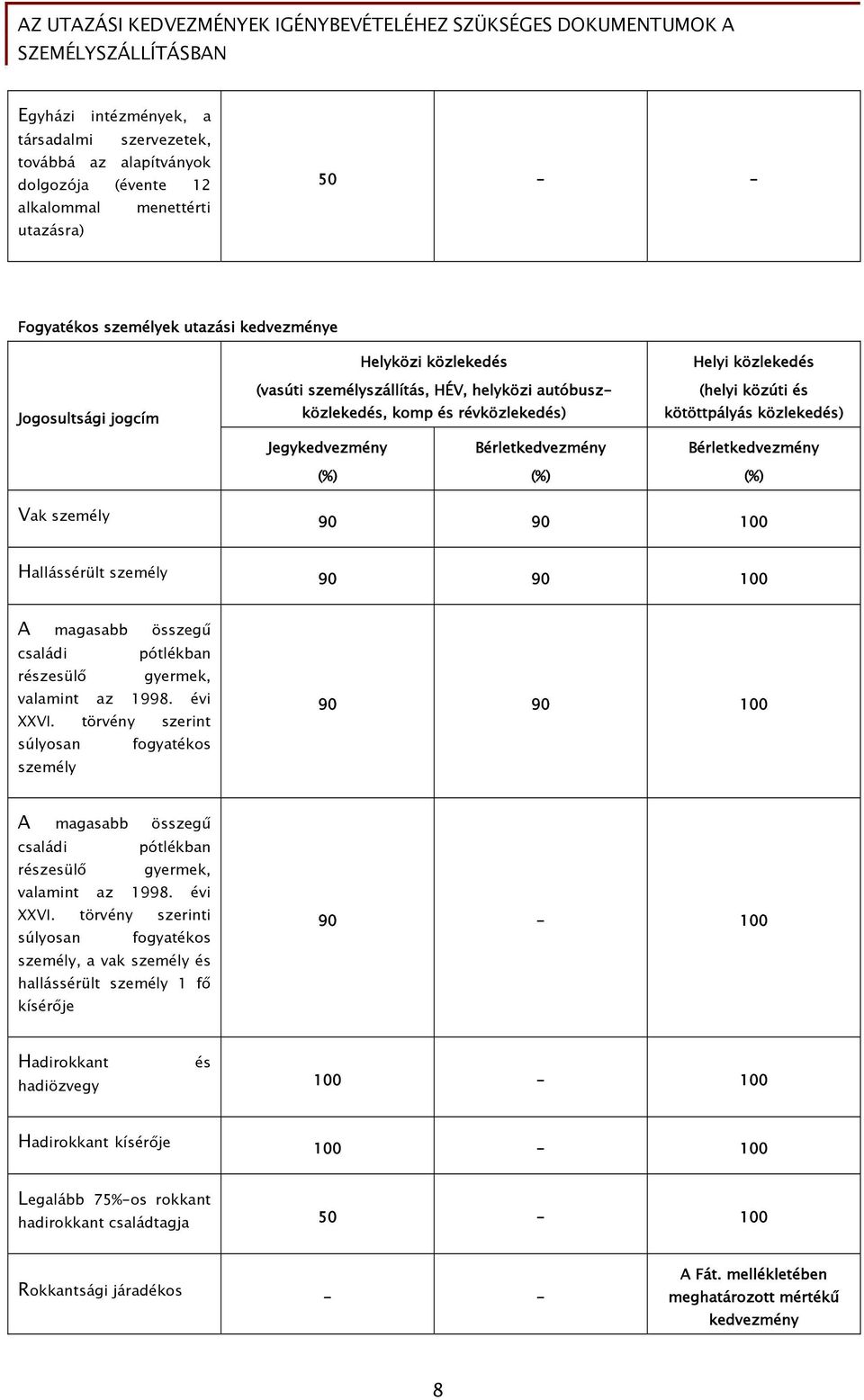 Hallássérült személy 90 90 100 A magasabb összegű családi pótlékban részesülő gyermek, valamint az 1998. évi XXVI.