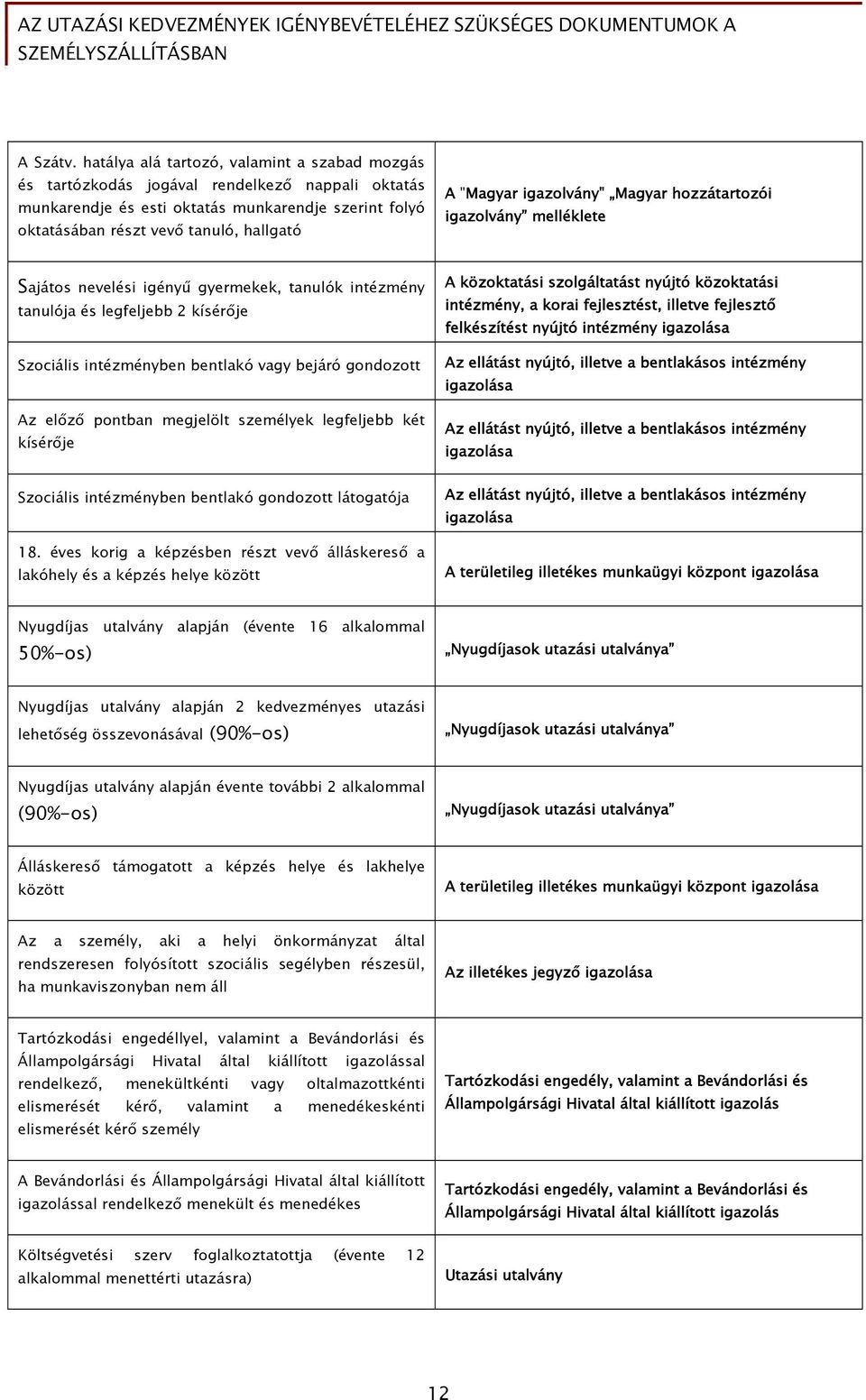 igazolvány" Magyar hozzátartozói igazolvány melléklete Sajátos nevelési igényű gyermekek, tanulók intézmény tanulója és legfeljebb 2 kísérője Szociális intézményben bentlakó vagy bejáró gondozott Az