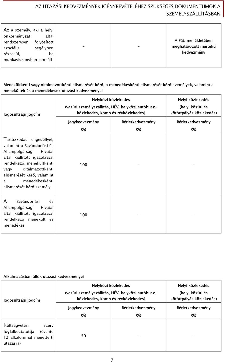 kedvezményei Jogosultsági jogcím Helyközi közlekedés (vasúti személyszállítás, HÉV, helyközi autóbuszközlekedés, komp és révközlekedés) Helyi közlekedés (helyi közúti és kötöttpályás közlekedés)