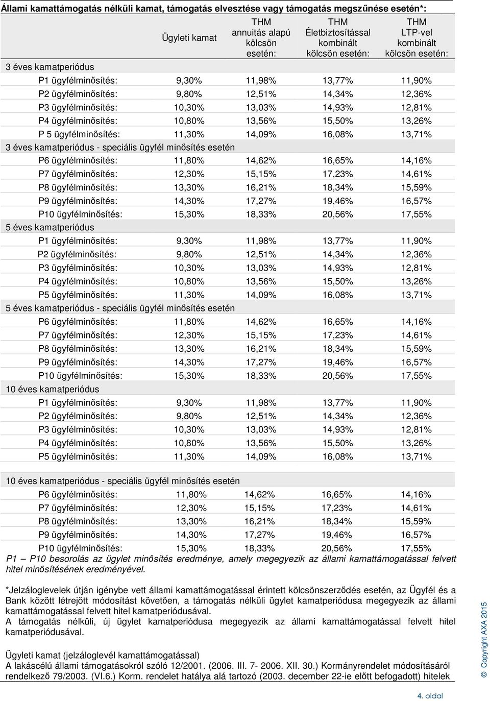 ügyfélminősítés: 11,30% 14,09% 16,08% 13,71% 3 éves kamatperiódus - speciális ügyfél minősítés esetén P6 ügyfélminősítés: 11,80% 14,62% 16,65% 14,16% P7 ügyfélminősítés: 12,30% 15,15% 17,23% 14,61%