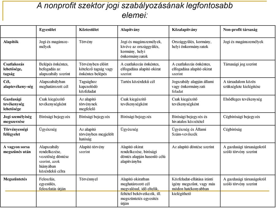 szerint Alapszabályban meghatározott cél Csak kiegészítő tevékenységként Törvény Törvényben előírt kötelező tagság vagy önkéntes belépés Tagsághoz kapcsolódó közfeladat Az alapító törvénynek