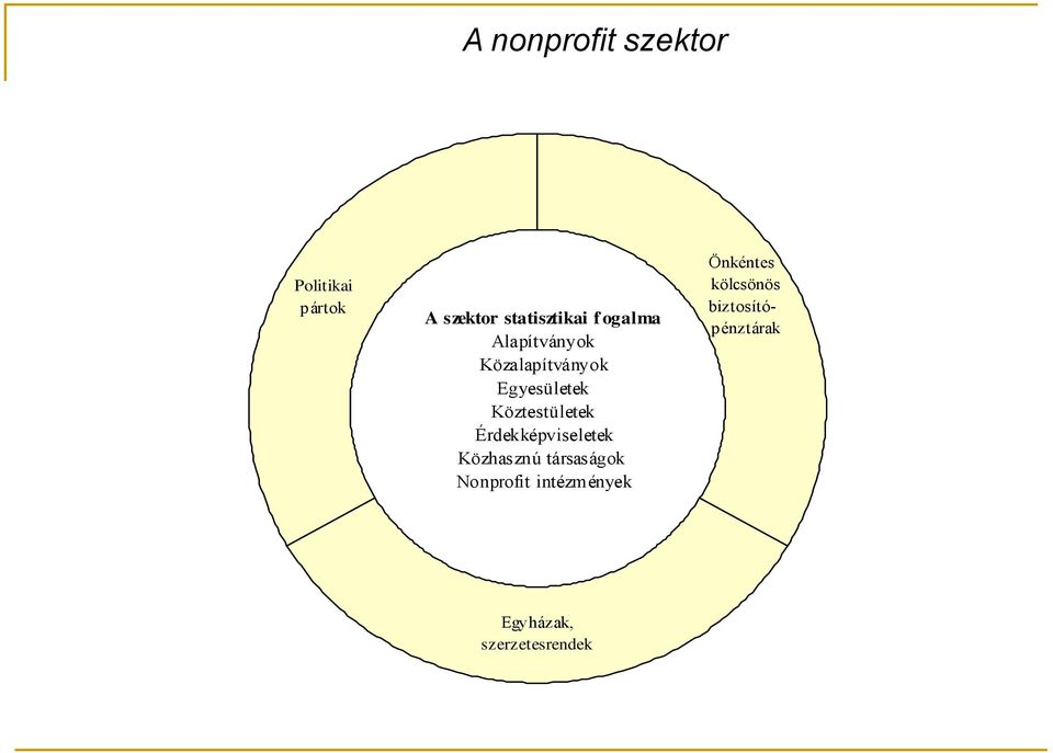 Érdekképviseletek Közhasznú társaságok Nonprofit intézmények
