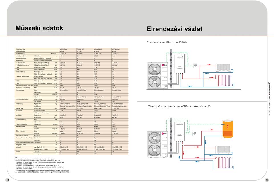(padlófűtés) kw * EER hűtés (padlófűtés) W/W * CP fűtés (padlófűtés) W/W ** Teljesítmény hűtés (fan-coil) kw fűtés (fan-coil, vagy radiátor) kw ** Felvett teljesítmény hűtés (fan-coil) kw fűtés