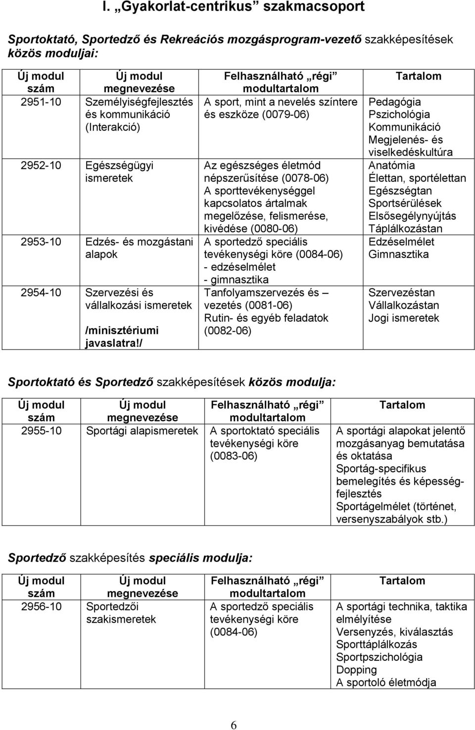 / A sport, mint a nevelés színtere és eszköze (0079-06) Az egészséges életmód népszerűsítése (0078-06) A sporttevékenységgel kapcsolatos ártalmak megelőzése, felismerése, kivédése (0080-06) A