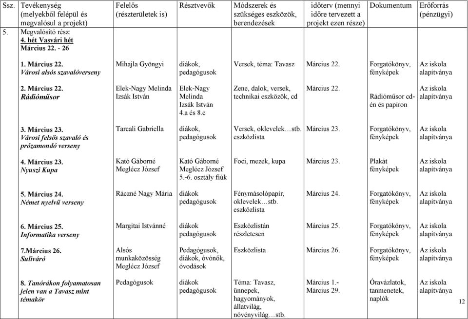 Városi alsós szavalóverseny Mihajla Gyöngyi, Versek, téma: Tavasz Március 22. Forgatókönyv, 2. Március 22. Rádiómősor Izsák István Elek-Nagy Melinda Izsák István 4.a és 8.
