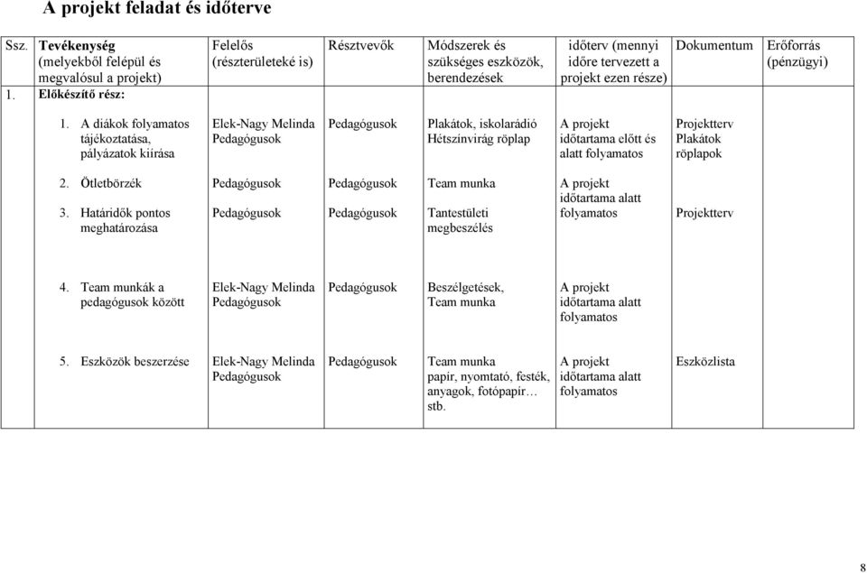 A folyamatos tájékoztatása, pályázatok kiírása Plakátok, iskolarádió Hétszínvirág röplap A projekt idıtartama elıtt és alatt folyamatos Projektterv Plakátok röplapok 2. Ötletbörzék 3.