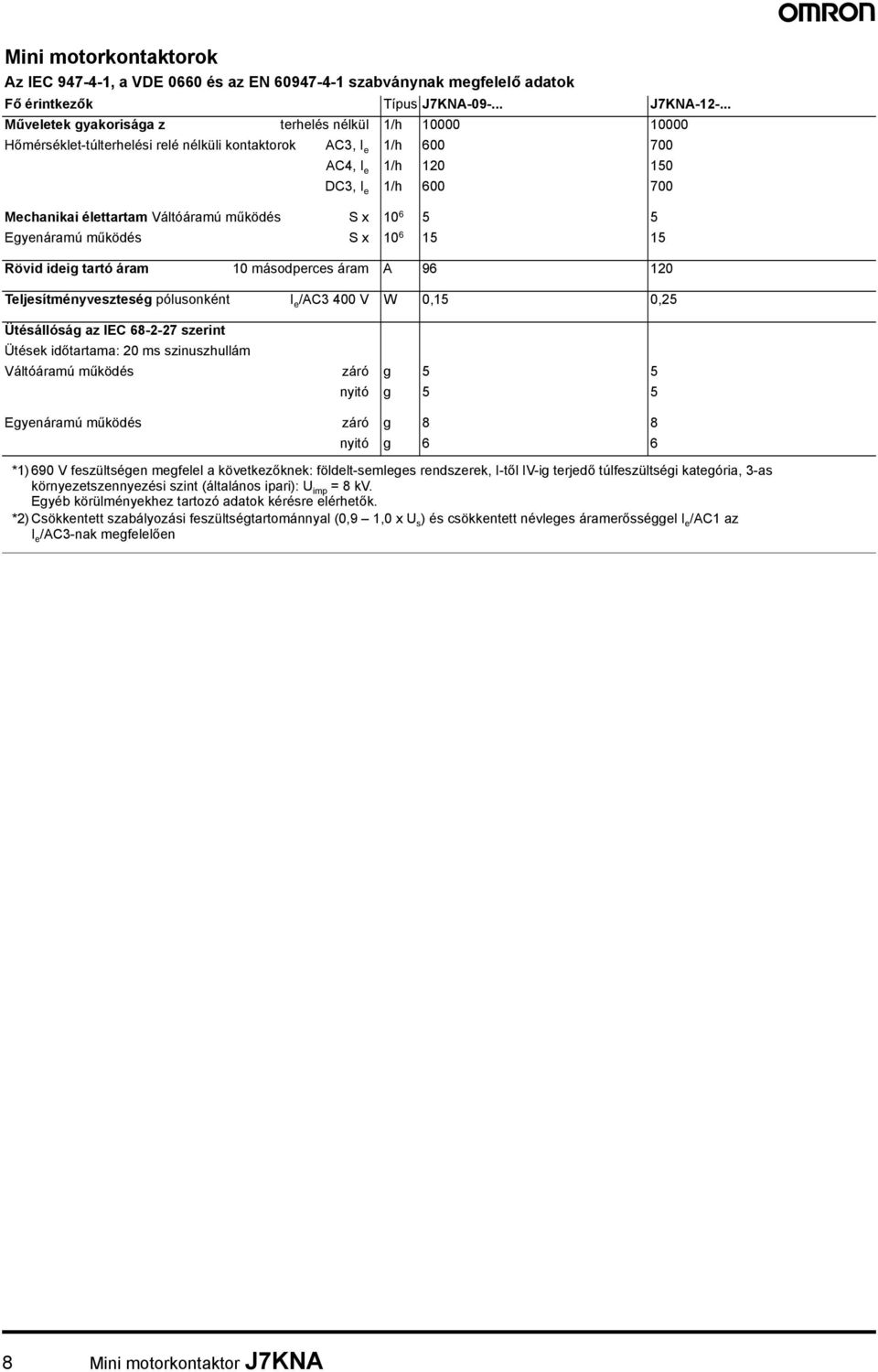 Váltóáramú működés S x 10 6 5 5 Egyenáramú működés S x 10 6 15 15 Rövid ideig tartó áram 10 másodperces áram A 96 120 Teljesítményveszteség pólusonként I e /AC3 W 015 025 Ütésállóság az IEC 68-2-27
