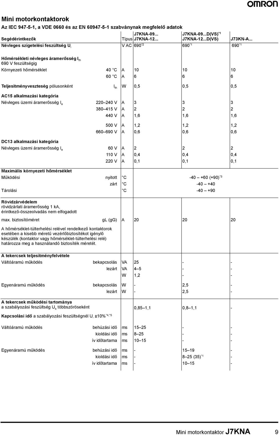 05 05 05 AC15 alkalmazási kategória Névleges üzemi I e 220 240 V A 3 3 3 380 415 V A 2 2 2 440 V A 16 16 16 500 V A 12 12 12 660 A 06 06 06 DC13 alkalmazási kategória Névleges üzemi I e 60 V A 2 2 2