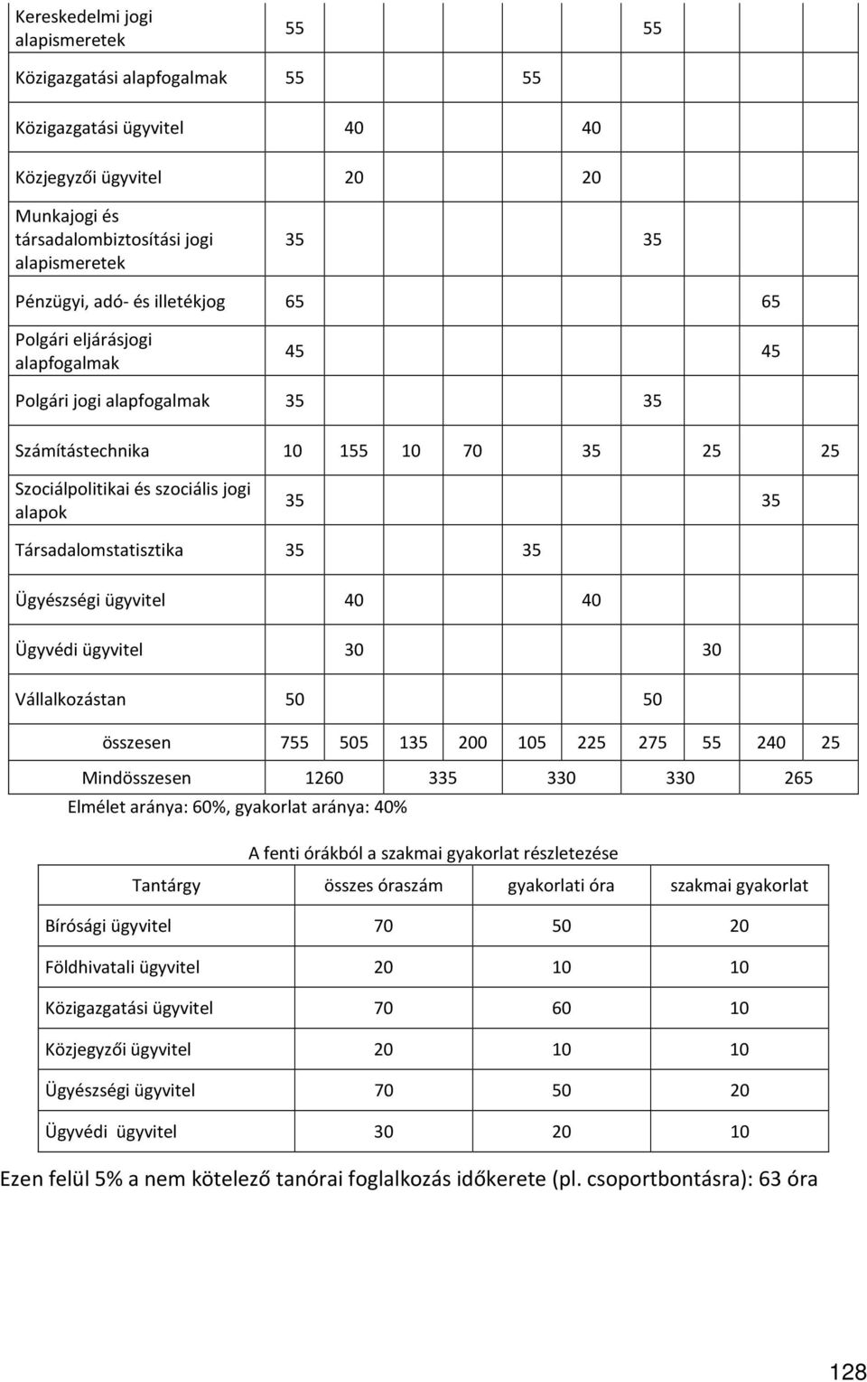 Társadalomstatisztika 35 35 Ügyészségi ügyvitel 40 40 Ügyvédi ügyvitel 30 30 Vállalkozástan 50 50 összesen 755 505 135 200 105 225 275 55 240 25 Mindösszesen 1260 335 330 330 265 Elmélet aránya: 60%,