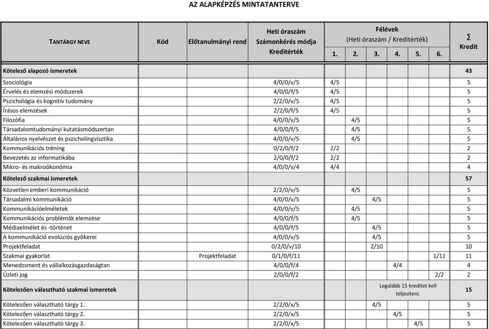 Társadalomtudományi kutatásmódszertan 4/0/0/f/5 4/5 5 Általános nyelvészet és pszicholingvisztika 4/0/0/v/5 4/5 5 Kommunikációs tréning 0/2/0/f/2 2/2 2 Bevezetés az informatikába 2/0/0/f/2 2/2 2