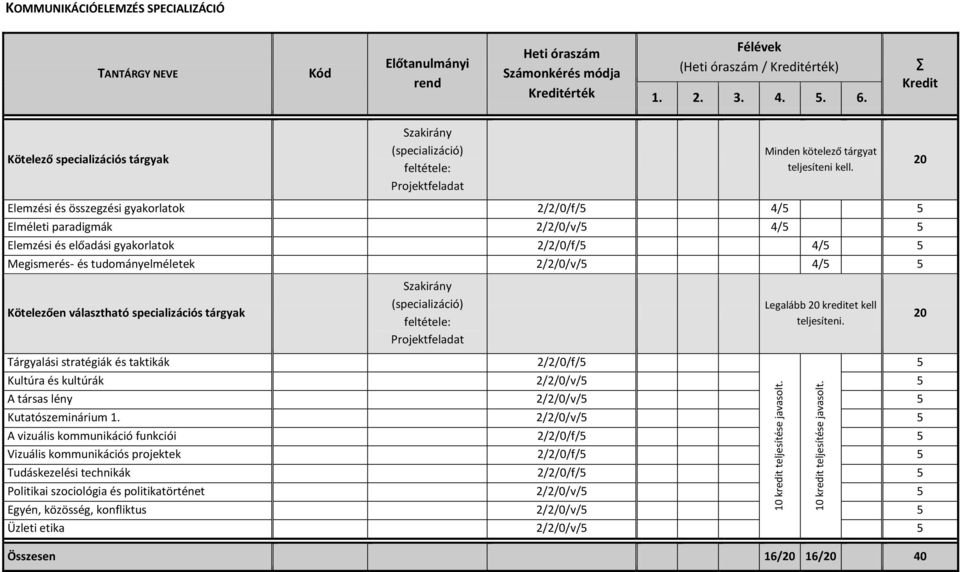 Kredit Kötelező specializációs tárgyak Minden kötelező tárgyat teljesíteni kell.