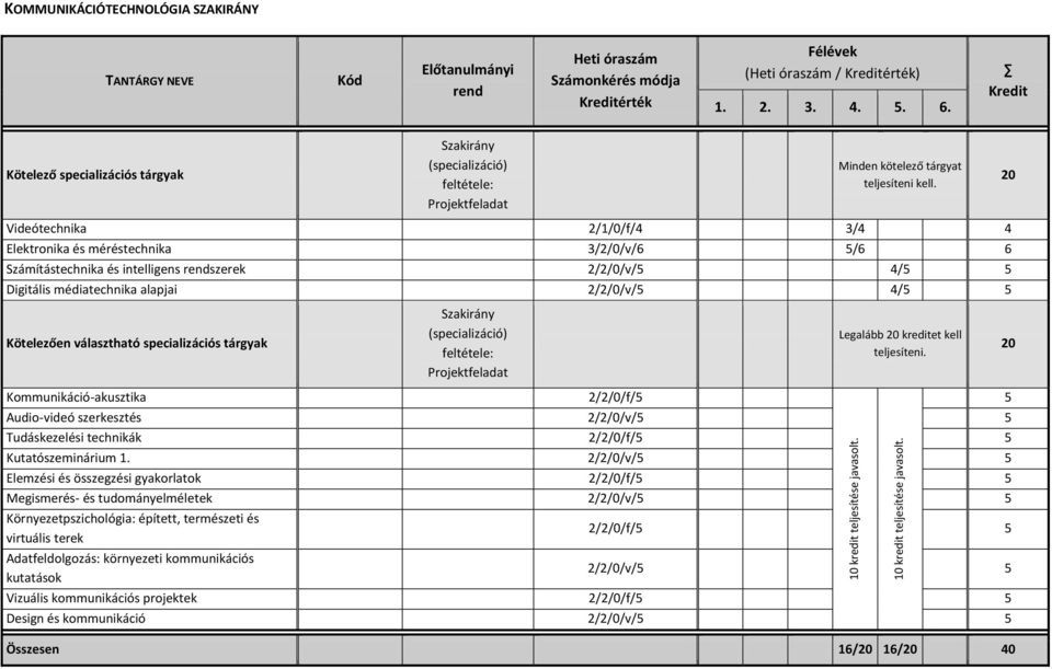 Kredit Kötelező specializációs tárgyak Minden kötelező tárgyat teljesíteni kell.