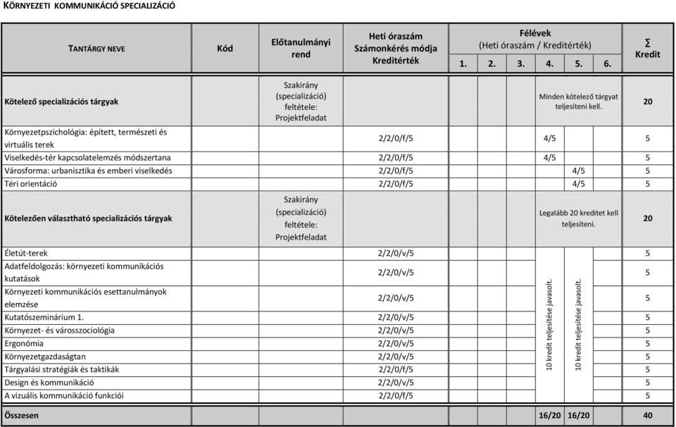 Kredit Kötelező specializációs tárgyak Minden kötelező tárgyat teljesíteni kell.