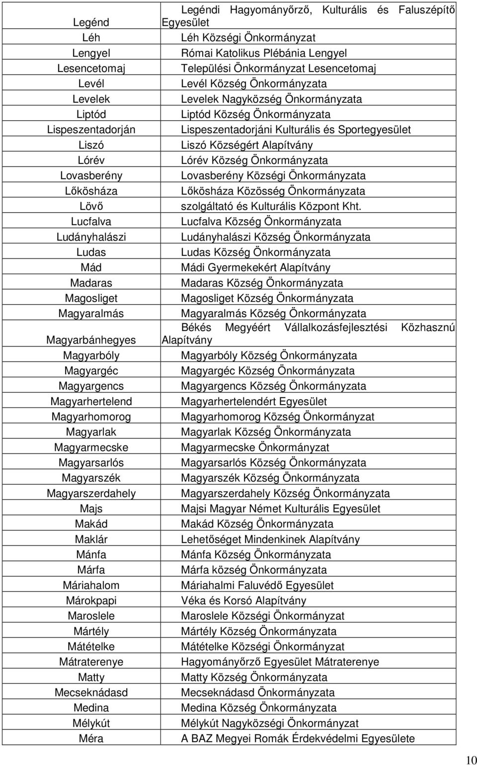 Mátételke Mátraterenye Matty Mecseknádasd Medina Mélykút Méra Legéndi Hagyományırzı, Kulturális és Faluszépítı Egyesület Léh Községi Önkormányzat Római Katolikus Plébánia Lengyel Települési